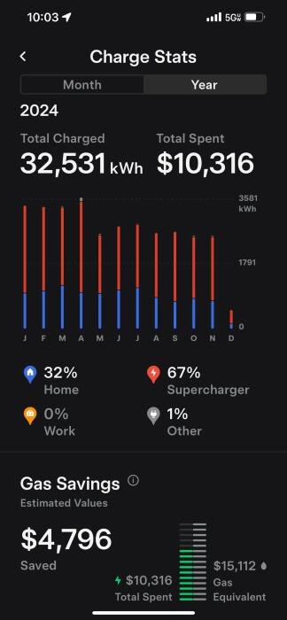 The battery's initial capacity is around 330 miles.