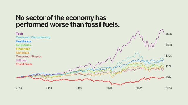 "Everyone should have the option to avoid that poorly performing industry."